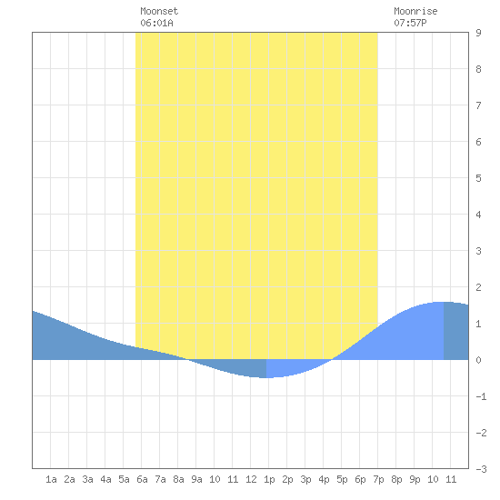 Magens Bay tide chart for Saturday, June 22, 2024
