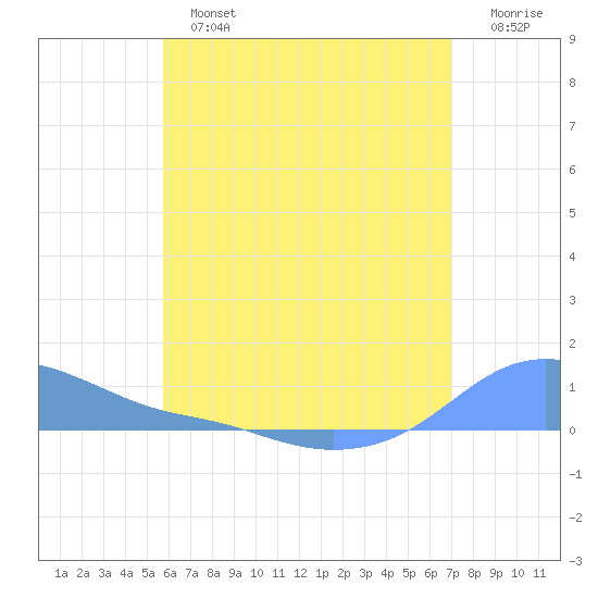 Magens Bay tide chart for Sunday, June 23, 2024