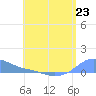 Magens Bay tide chart for Sunday, June 23, 2024