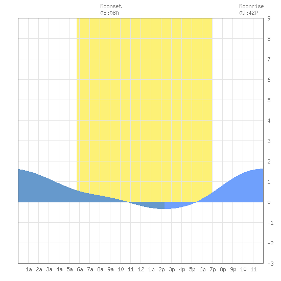 Magens Bay tide chart for Monday, June 24, 2024