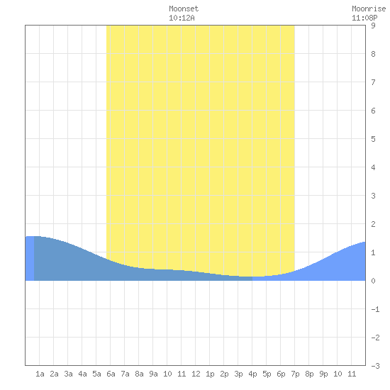 Magens Bay tide chart for Wednesday, June 26, 2024