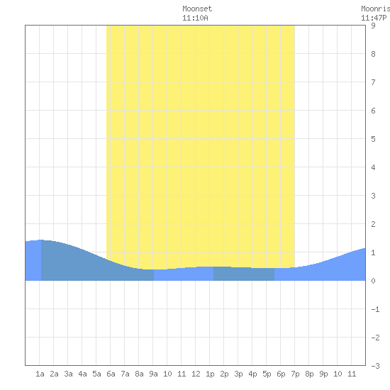 Magens Bay tide chart for Thursday, June 27, 2024