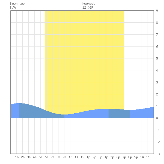 Magens Bay tide chart for Friday, June 28, 2024