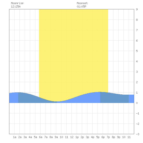 Magens Bay tide chart for Saturday, June 29, 2024