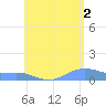 Magens Bay tide chart for Sunday, June 2, 2024