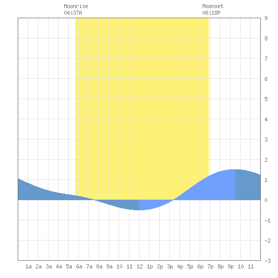 Magens Bay tide chart for Wednesday, June 5, 2024