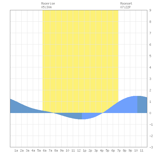 Magens Bay tide chart for Thursday, June 6, 2024