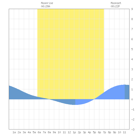 Magens Bay tide chart for Friday, June 7, 2024