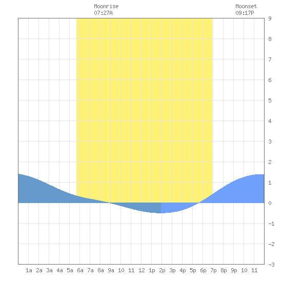 Magens Bay tide chart for Saturday, June 8, 2024