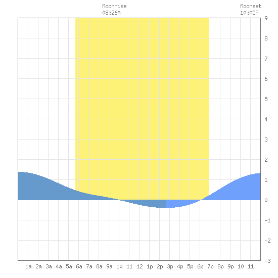 Magens Bay tide chart for Sunday, June 9, 2024