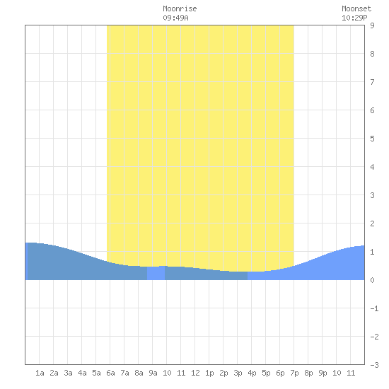 Magens Bay tide chart for Wednesday, July 10, 2024