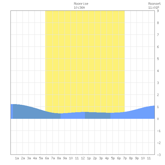 Magens Bay tide chart for Thursday, July 11, 2024