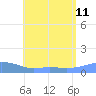 Magens Bay tide chart for Thursday, July 11, 2024