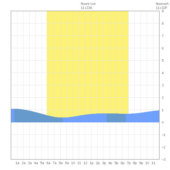 Magens Bay tide chart for Friday, July 12, 2024