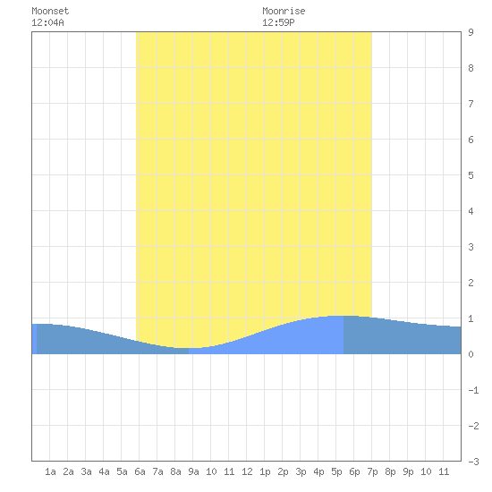Magens Bay tide chart for Sunday, July 14, 2024