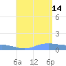 Magens Bay tide chart for Sunday, July 14, 2024