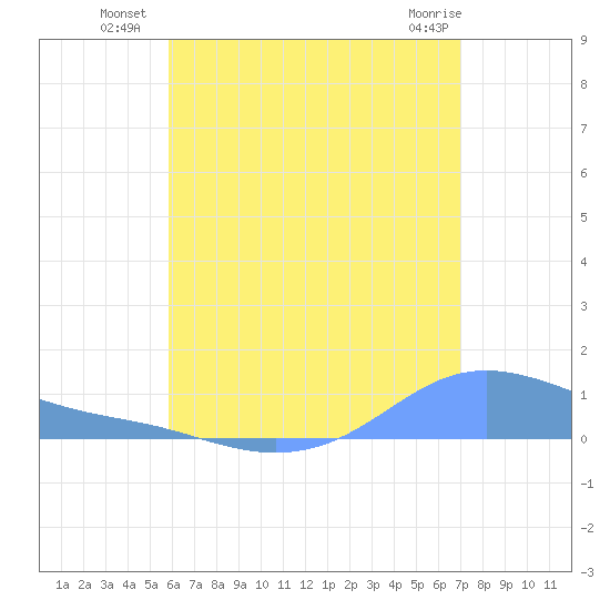 Magens Bay tide chart for Thursday, July 18, 2024