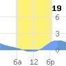 Magens Bay tide chart for Friday, July 19, 2024