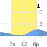 Magens Bay tide chart for Monday, July 1, 2024