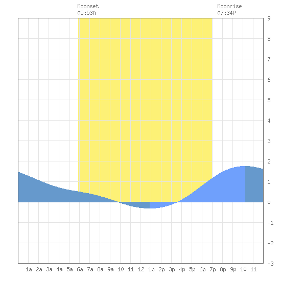 Magens Bay tide chart for Sunday, July 21, 2024