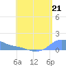 Magens Bay tide chart for Sunday, July 21, 2024