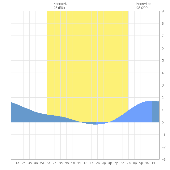 Magens Bay tide chart for Monday, July 22, 2024