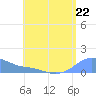 Magens Bay tide chart for Monday, July 22, 2024