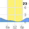 Magens Bay tide chart for Tuesday, July 23, 2024