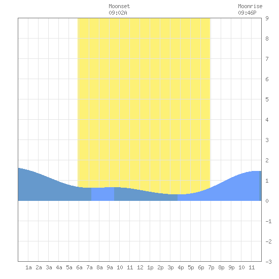 Magens Bay tide chart for Wednesday, July 24, 2024