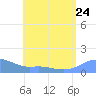 Magens Bay tide chart for Wednesday, July 24, 2024