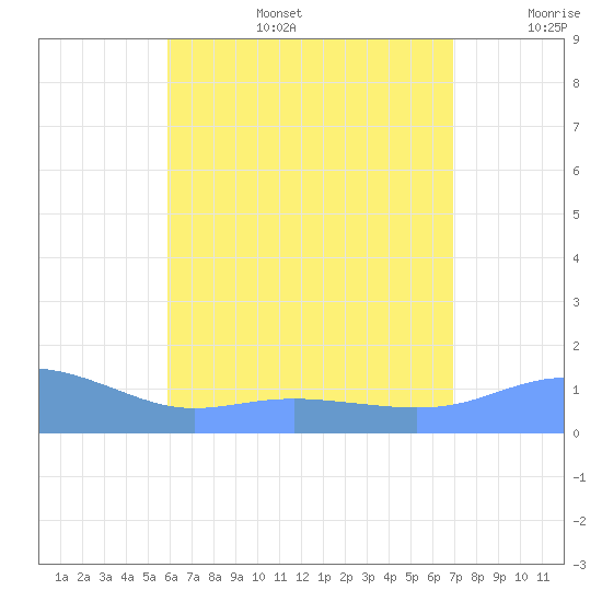 Magens Bay tide chart for Thursday, July 25, 2024
