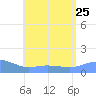 Magens Bay tide chart for Thursday, July 25, 2024