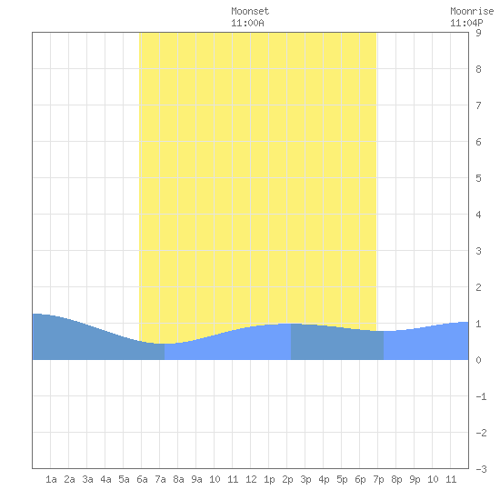 Magens Bay tide chart for Friday, July 26, 2024