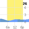 Magens Bay tide chart for Friday, July 26, 2024