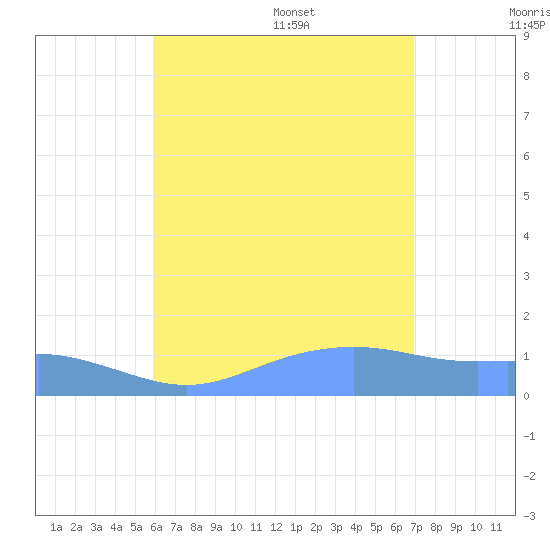 Magens Bay tide chart for Saturday, July 27, 2024