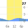 Magens Bay tide chart for Saturday, July 27, 2024