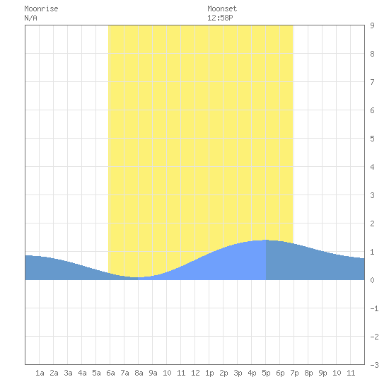 Magens Bay tide chart for Sunday, July 28, 2024