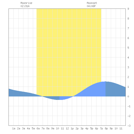 Magens Bay tide chart for Tuesday, July 2, 2024