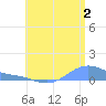 Magens Bay tide chart for Tuesday, July 2, 2024