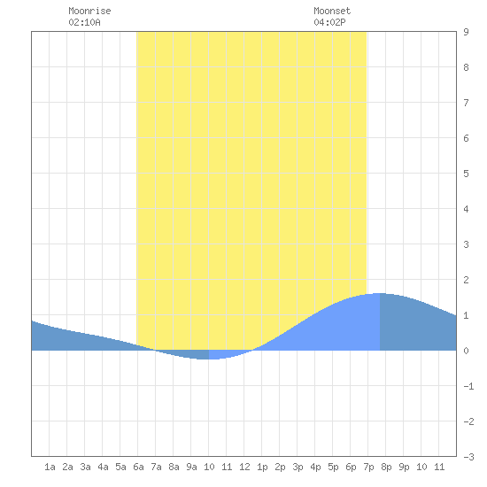 Magens Bay tide chart for Wednesday, July 31, 2024