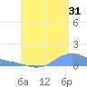 Magens Bay tide chart for Wednesday, July 31, 2024