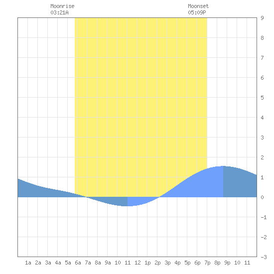 Magens Bay tide chart for Wednesday, July 3, 2024