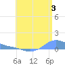 Magens Bay tide chart for Wednesday, July 3, 2024