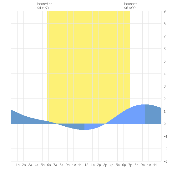 Magens Bay tide chart for Thursday, July 4, 2024