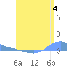 Magens Bay tide chart for Thursday, July 4, 2024