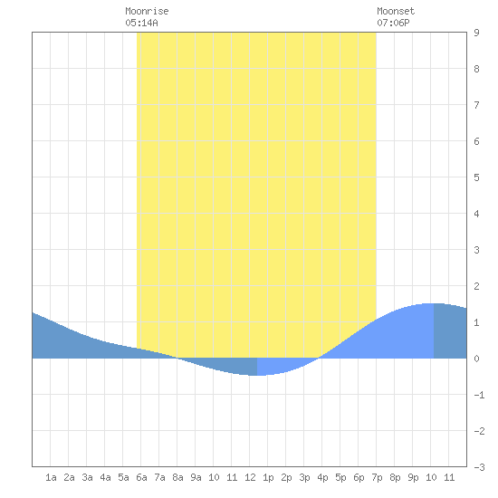 Magens Bay tide chart for Friday, July 5, 2024
