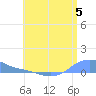 Magens Bay tide chart for Friday, July 5, 2024
