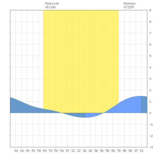 Magens Bay tide chart for Saturday, July 6, 2024