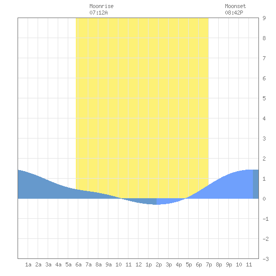 Magens Bay tide chart for Sunday, July 7, 2024