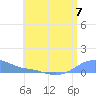 Magens Bay tide chart for Sunday, July 7, 2024